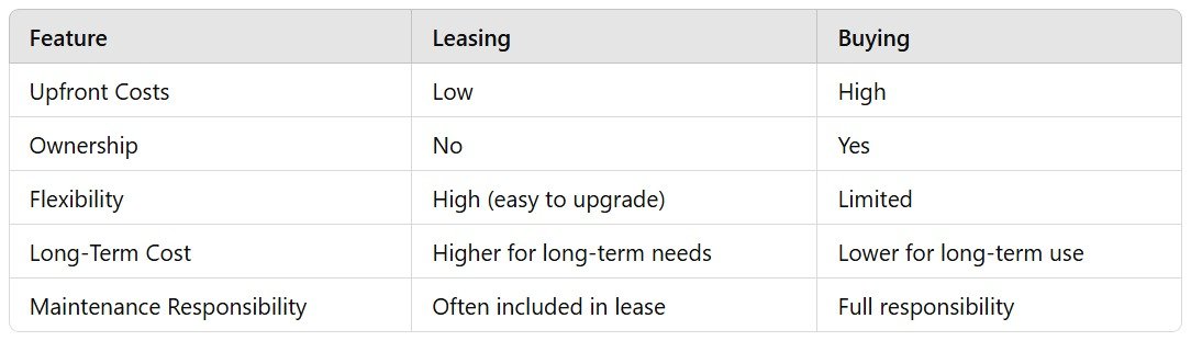 Equipment Leasing vs. Buying