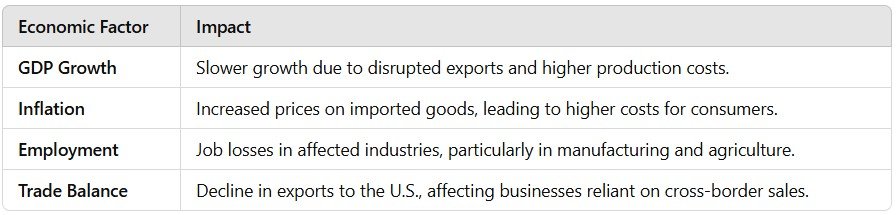 Key Economic Effects of U.S. Tariffs on Canada