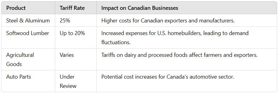 Key tariffs and Affected sectors