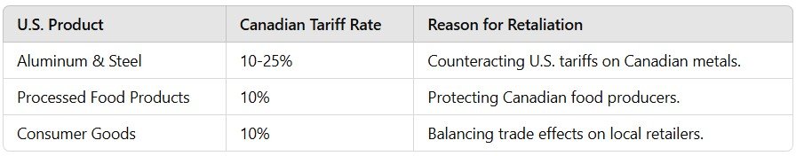 Retaliatory Tariffs on US Goods